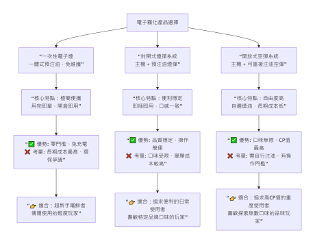 空彈、煙彈、一次性電子煙